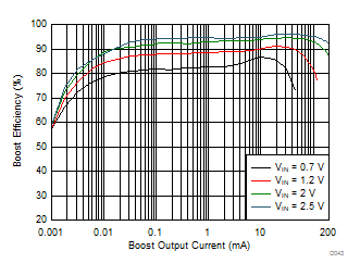 Boost Efficiency vs Output Current (Low Power Mode) GUID-E8DAC797-B13D-49CC-98F6-ED89647FF46F-low.gif