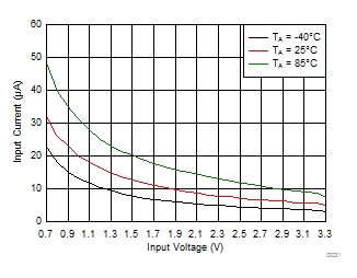 No Load Input Current vs Input Voltage (Low Power Mode) GUID-F3671512-3AC3-41C5-84A9-DE78E1D9CEBB-low.gif