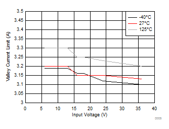 LM53602-Q1 LM53603-Q1 Low Side Valley Current
Limit for LM53603-Q1 LM53602-Q1 LM53603-Q1 D005_typ_LS_ilim_SNVSA42.gif