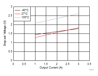 LM53602-Q1 LM53603-Q1 Drop-out for ≥ 1.85
MHz LM53602-Q1 LM53603-Q1 D012_app_drop185_5V_SNVSA42.gif
