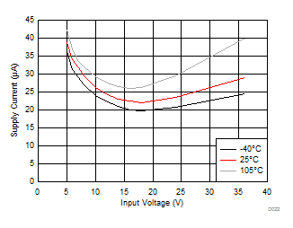 LM53602-Q1 LM53603-Q1 Input Supply
Current LM53602-Q1 LM53603-Q1 D022_app_input_current_3p3V_SNVSA42.gif