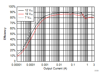 LM53602-Q1 LM53603-Q1 Efficiency LM53602-Q1 LM53603-Q1 D029_app_eff_3p3v_revB_SNVSA42.gif