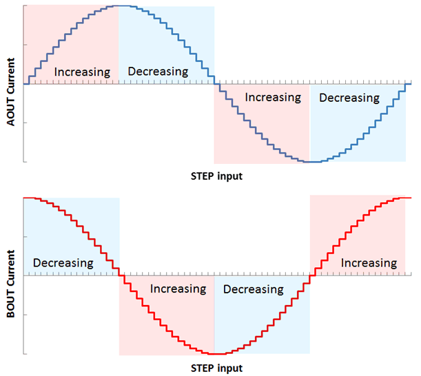 DRV8880 step_input_inc_dec_lvsd18.gif