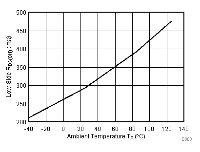 DRV8881 D008_SLVSD18.gif