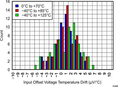 THS4532 THS4532IPW Input Offset
Voltage Temp Drift Histogram THS4532 Figure66_VOS_Drift_5V.gif