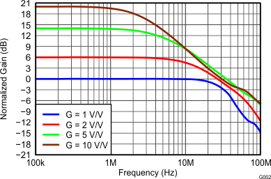 THS4532 Large-Signal Frequency
Response THS4532 G002_Large-Signal_Frequency_Response.gif
