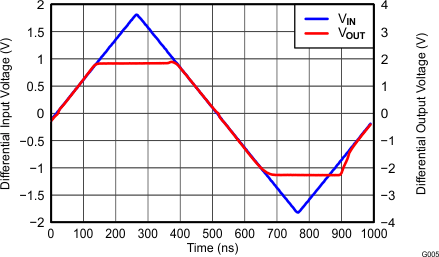 THS4532 Overdrive
Recovery THS4532 G005_Overdrive_Recovery.gif