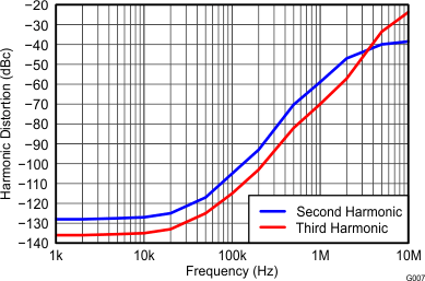 THS4532 Harmonic Distortion vs
Frequency THS4532 G007_Harmonic_Distortion_vs_Frequency_RF=2k_RL=2k.gif