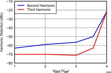 THS4532 Harmonic Distortion vs
Output Voltage at 1 MHz THS4532 G008_Harmonic_Distortion_vs_Output_Voltage_at_1MHz_RF=2k_RL=2k.gif