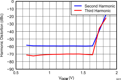THS4532 Harmonic Distortion
VOCM at 1 MHz THS4532 G011_Harmonic_Distortion_vs_Vocm_at_1MHz_RF=2k_RL=2k.gif
