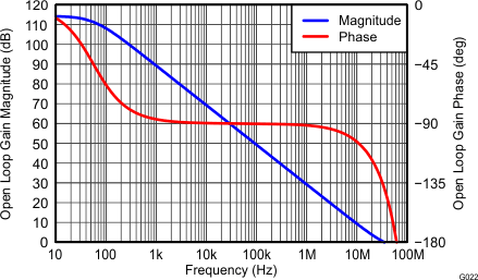 THS4532 Main Amplifier
Differential Open-Loop Gain and Phase vs Frequency THS4532 G022_Main_Amplifier_Differential_Open-Loop_Gain_and_Phase.gif