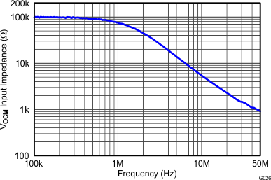 THS4532 VOCM Input Impedance vs Frequency THS4532 G026_Vocm_Input_Impedance_vs_Frequency.gif