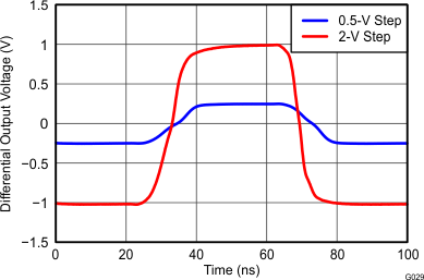 THS4532 Large- and Small-Signal
Pulse Response THS4532 G029_Large-_and_Small-Signal_Pulse_Response.gif