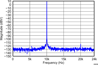 THS4532 10-kHz FFT On Audio
Analyzer THS4532 G032_10_kHz_Output_Spectrum_on_AP_Analyzer_AP_Load_=_100k.gif