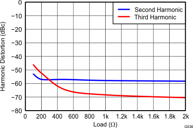 THS4532 Harmonic Distortion vs
Load at 1 MHz THS4532 G036_Hamonic_Distortion_vs_Load_at_1MHz_RF=2k.gif