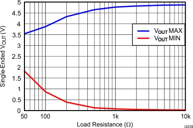 THS4532 Single-Ended Output
Voltage Swing vs Load Resistance THS4532 G039_Single-Ended_Output_Voltage_Swing_vs_Load_Resistance.gif