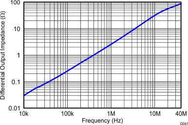 THS4532 Main Amplifier
Differential Output Impedance vs Frequency THS4532 G041_Main_Amplifier_Differential_Output_Impedance_vs_Frequency.gif