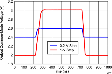 THS4532 VOCM Large- and Small Signal Pulse Response THS4532 G051_Vocm_Large-_and_Small-Signal_Pulse_Response_RF=2k.gif