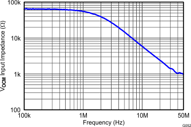 THS4532 VOCM Input Impedance vs Frequency THS4532 G052_Vocm_Input_Impedance_vs_Frequency.gif