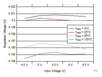 bq25100 bq25101 bq25100A bq25100H bq25101H bq25100L Line Regulation Over
Temperature bq25100 bq25101 bq25100A bq25100H bq25101H bq25100L D002_SLUSBV8.gif