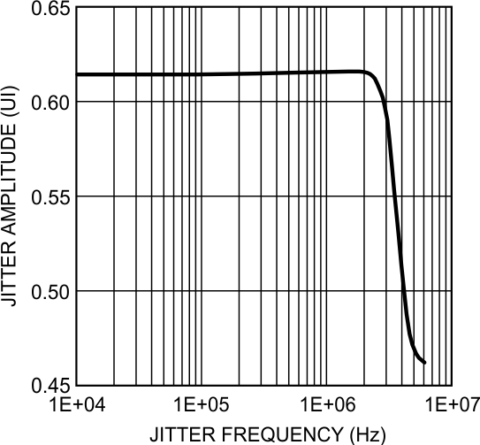 DS90UB913Q-Q1 DS90UB914Q-Q1 Typical Deserializer Input Jitter
Tolerance Curve
at 1.4-Gbps Line Rate DS90UB913Q-Q1 DS90UB914Q-Q1 30144659.gif