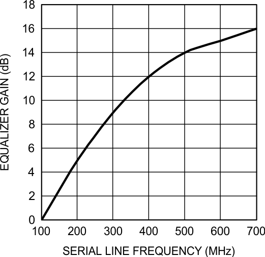 DS90UB913Q-Q1 DS90UB914Q-Q1 Maximum Equalizer Gain vs. Line
Frequency DS90UB913Q-Q1 DS90UB914Q-Q1 30144675.gif
