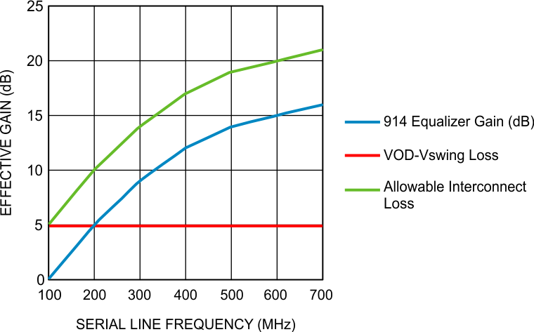 DS90UB913Q-Q1 DS90UB914Q-Q1 Adaptive Equalizer – Interconnect
Loss Compensation DS90UB913Q-Q1 DS90UB914Q-Q1 30144687.gif