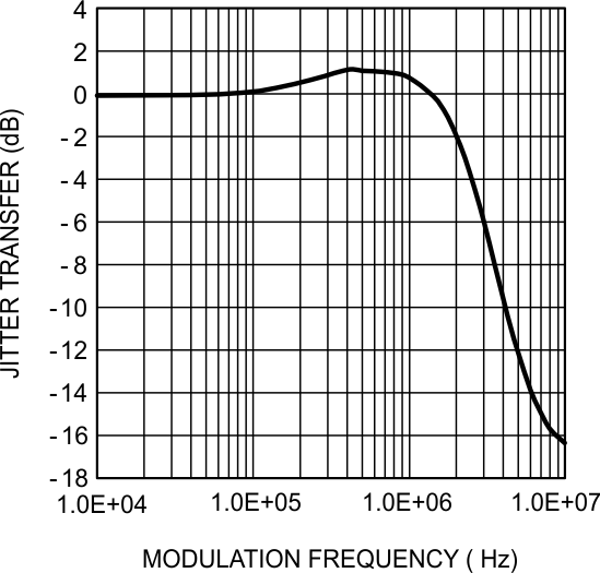 DS90UB913Q-Q1 DS90UB914Q-Q1 Typical Serializer Jitter Transfer
Function
at 100 MHz DS90UB913Q-Q1 DS90UB914Q-Q1 30144688.gif