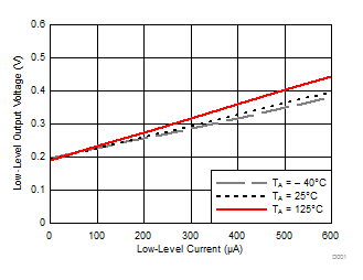 TXS0108E-Q1 低電平輸出電壓 (VOL(Bx)) 與低電平電流 (IOL(Bx)) 間的關系