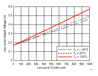 TXS0108E-Q1 低電平輸出電壓 (VOL(Bx)) 與低電平電流 (IOL(Bx)) 間的關系