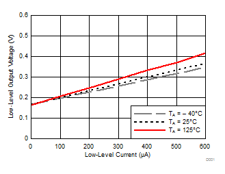 TXS0108E-Q1 低電平輸出電壓 (VOL(Bx)) 與低電平電流 (IOL(Bx)) 間的關系