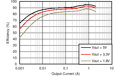 TPS562210 TPS563210 C015_SLVSCM6.png