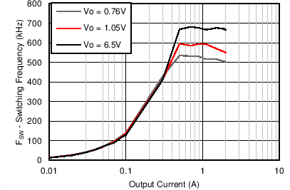 TPS562210 TPS563210 C018_SLVSCM6.png