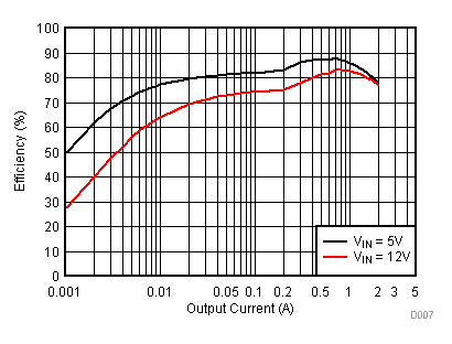 TPS562210 TPS563210 D007_SLVSCM6.gif