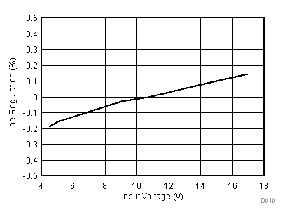 TPS562210 TPS563210 D010_SLVSCM6.gif