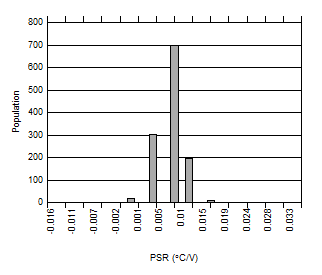 TMP107 D008_SBOS716_TMP107.gif