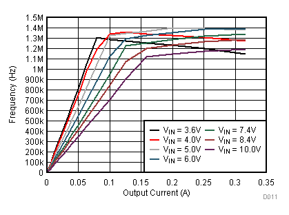 TPS62745 TPS627451 A11_SW_Frequency_Vout_1V8.gif