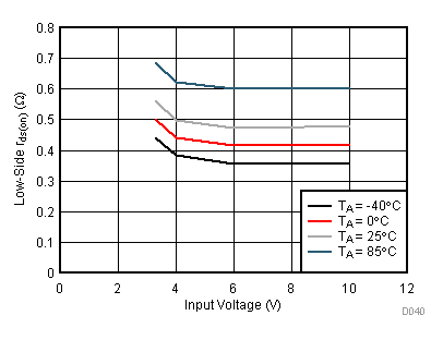 TPS62745 TPS627451 A40_ATPS62745_LSDrdson.gif