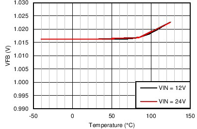 LM46000-Q1 Gen_Curve_FB_Voltage.png