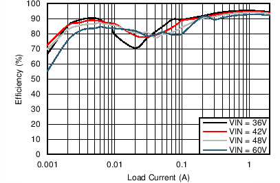 LM46002-Q1 LM46002A-Q1 C006_eff_24V_500kHz_snvsa13.png