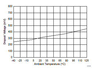 TPS7B4253-Q1 D008_slvscp3.gif