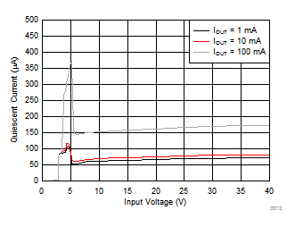 TPS7B4253-Q1 D012_slvscp3.gif