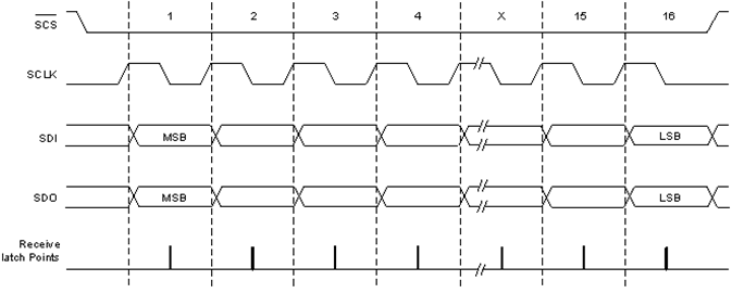 DRV8305 tim_SPI_2_lvscx2.gif