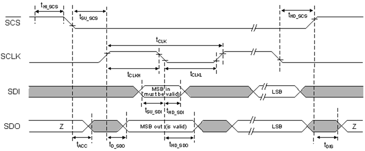 DRV8305 tim_SPI_lvscx2.gif