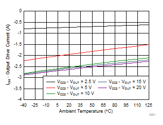 ISO5852S Output High Drive Current vs Temperature GUID-0CF762F2-E6F0-4A65-8B7C-E85B40E7AD4F-low.gif