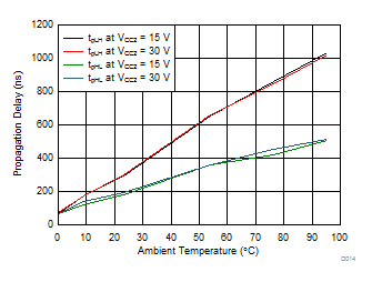 ISO5852S Propagation Delay vs Load Capacitance GUID-7D5880EB-A112-46FB-A502-0E5AF481089B-low.gif