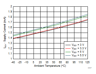 ISO5852S ICC1 Supply Current vs Temperature GUID-888F40CA-0320-4AF9-BAB6-506D3D7A9972-low.gif