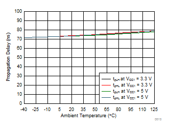 ISO5852S Propagation Delay vs Temperature GUID-94C41A0C-6209-4D94-882E-99432A272B66-low.gif