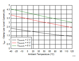 ISO5852S Miller Clamp Current vs Temperature GUID-AE207AB3-ADA2-46A1-8E89-4F829ABD642C-low.gif