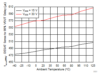 ISO5852S DESAT Sense to VOUT 90% Delay vs Temperature GUID-B3F66EDE-D5F9-434F-99AA-2B5C431B0E59-low.gif